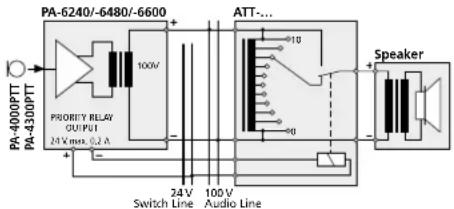 PA-6240/-6480/-6600 ATT... PA-4000PTT 100V PRIORITY RELAY OUTPUT 24 V max. 0.2 A + - Switch Line 100 V Audio Line + - 24 V Speaker