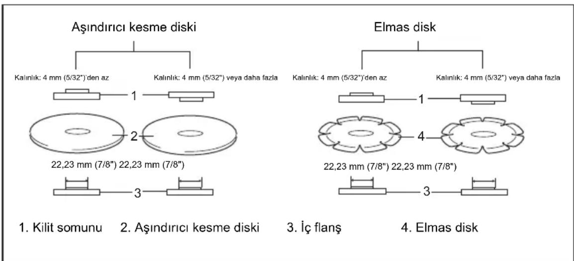 Aşındırıcı kesme diski Kalınlık: 4 mm (5/32")'den az Kalınlık: 4 mm (5/32") veya daha fazla 1 2 22,23 mm (7/8") 22,23 mm (7/8") 3 Elmas disk Kalınlık: 4 mm (5/32")'den az Kalınlık: 4 mm (5/32") veya daha fazla 1 2 4 22,23 mm (7/8") 22,23 mm (7/8") 3 Elmas disk 1. Kilit somunu 2. Aşındırıcı kesme diski 3. İç flanş 4. Elmas disk
