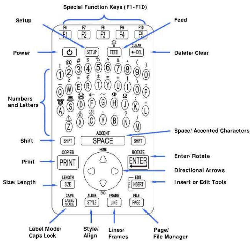 Special Function Keys (F1-F10) Setup F6 F7 F8 F9 F10 F1 F2 F3 F4 F5 Feed Power SETUP FEED CLEAR Delete/ Clear Numbers and Letters Shift SHIFT ACCENT SPACE SPACE Shift Space/ Accented Characters Print COPIES HOME ROTATE PRINT ENTER LENGTH EDIT SIZE LINE INSERT CAPS LABEL MODE ALIGN FRAME FILE LABEL M…