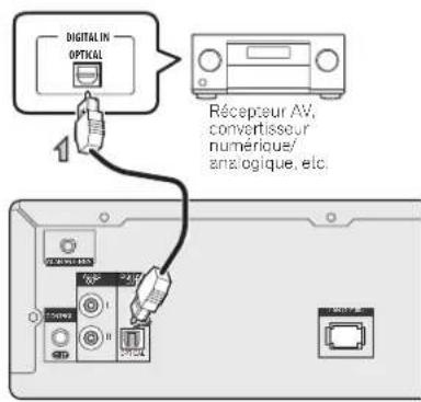 DIGITAL IN OPTICAL 1 Récepteur AV, convertisseur numérique/ analogique, etc.