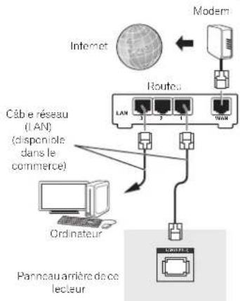 Internet Modem Routeu LAN 2 1 WAN Câbe réseau (LAN) (disponiale dans le commerce) Ordinateur Panneau arrière de ce lecteur