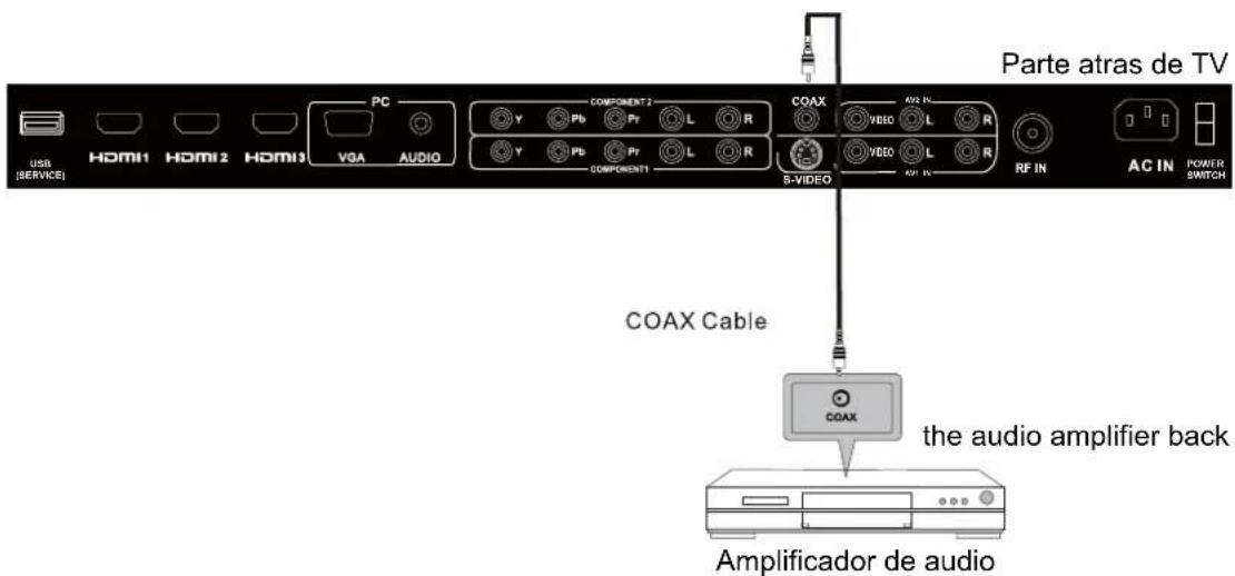 Parte atrás de TV USB (SERVICE) HDMI1 HDMI2 HDMI3 PC VGA AUDIO COMPONENT 2 Y Pb Pt L R Y Pb Pt L R COMPONENT1 COAX VEGO L R VEGO L R RF IN AC IN POWER SWITCH S-VIDEO COAX Cable the audio amplifier back Amplificador de audio