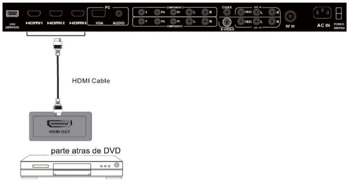 USB [SERVICE] HDMI1 HOMI2 HOMI3 PC VGA AUDIO COMPONENT2 Y Pb Pr L R Y Pb Pr L R COMPONENT1 COAX VIEO L R S-VIDEO VIEO L R AV2 IN AV1 IN RF IN AC IN POWER SWITCH HDMI Cable HDMI OUT parte atras de DVD