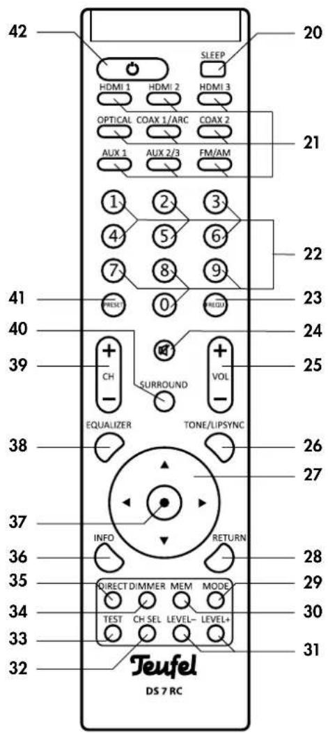42 20 SLEEP HDMI 1 HDMI 2 HDMI 3 OPTICAL COAX 1/ARC COAX 2 AUX 1 AUX 2/3 FM/AM 21 1 2 3 22 4 5 6 7 8 9 PREST 0 PREQU 23 40 24 39 + - CH SURROUND VOL - EQUALIZER TONE/LIPSYNC 38 26 27 37 INFO RETURN 28 36 35 DIRECT DIMMER MEM MODE 29 34 TEST CH SEL LEVEL-LEVEL+ 30 33 31 Teufel DS 7 RC