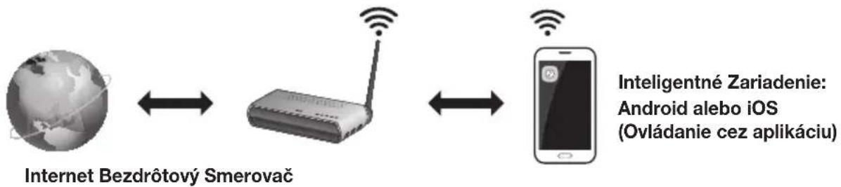 graph LR A["Internet Bezdrótový Smerovač"] <--> B["Router"] B <--> C["Smartphone"] style A fill:#f9f,stroke:#333 style B fill:#ccf,stroke:#333 style C fill:#cfc,stroke:#333