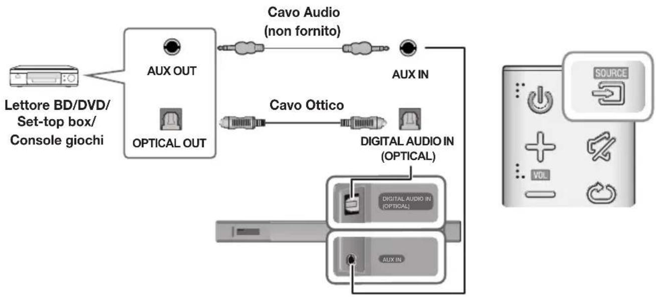 graph TD A["Lessette TV"] --> B["AUX OUT"] B --> C["Cavo Audio (non fornito)"] B --> D["OPTICAL OUT"] C --> E["AUX IN"] D --> F["Cavo Ottico"] F --> G["DIGITAL AUDIO IN (OPTICAL)"] G --> H["DIGITAL AUDIO IN (OPTICAL)"] H --> I["AUX IN"] J["Computer with SOURCE"] --> K["Power Switch Icon"]