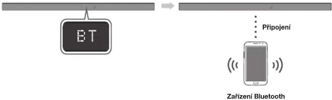 graph LR A["BT"] --> B["Bluetooth"] B --> C["Připojení"] style A fill:#f9f,stroke:#333 style B fill:#ccf,stroke:#333 style C fill:#cfc,stroke:#333