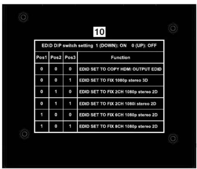 EDID DIP switch setting 1 (DOWN): ON 0 (UP): OFF Pos1 Pos2 Pos3 Function 0 0 0 EDID SET TO COPY HDMI OUTPUT EDID 0 0 1 EDID SET TO FIX 1080p stereo 3D 0 1 0 EDID SET TO FIX 2CH 1080p stereo 2D 0 1 1 EDID SET TO FIX 2CH 1080l stereo 2D 1 0 0 EDID SET TO FIX 6CH 1080p stereo 2D 1 0 1 EDID SET TO FIX 8CH 1080p stereo 2D