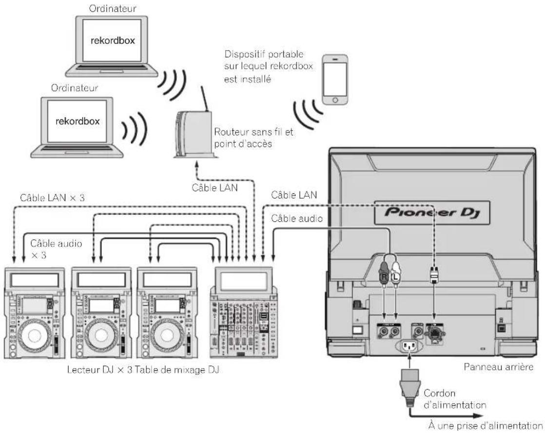 PIONEER CDJ-TOUR1 - ❖ Utilisation d'un routeur sans fil et de points d'accès - 1