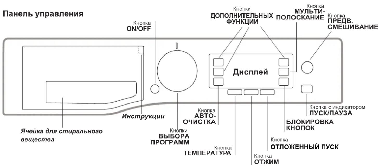 Панель управления Кнопка ON/OFF Инструкции Ячейка для стирального вещества Кнопки ВЫБОРА ПРОГРАММ Кнопка АВТО-ОЧИСТКА Кнопка ТЕМПЕРАТУРА Кнопка ДИСПЛЕЙ ДИСПЛЕЙ Кнопки ДОПОЛНИТЕЛЬНЫХ ФУНКЦИИ Кнопка МУЛЬТИ-ПОЛОСКАНИЕ Кнопка ПРЕДВ. СМЕШИВАНИЕ Кнопка с индикатором ПУСК/ПАУЗА БЛОКИРОВКА КНОПОК Кнопка ОТЛ…