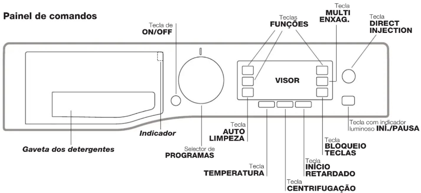 Painel de comandos Tecla de ON/OFF Indicador Gaveta dos detergentes Selector de PROGRAMAS Tecla AUTO LIMPEZA TEMPERATURA Tecla FUNÇÕES Tecla MULTI ENXAG. VISOR Tecla DIRECT INJECTION Tecla com indicador luminoso INÍ./PAUSA TEcla BLOQUEIO TECLAS Tecla INÍCIO RETARDADO Tecla CENTRIFUGAÇÃO