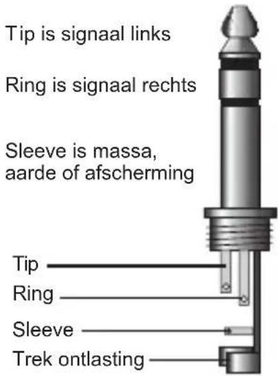 Tip is signaal links Ring is signaal rechts Sleeve is massa, aarde of afscherming Tip Ring Sleeve Trekontlasting