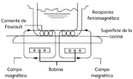Corriente de Foucault Recipiente ferromagnético Superficie de la cocina Campo magnético Bobina Campo magnético