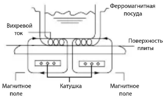 Вихревой ток Ферромагнитная посуда Поверхность плиты Магнитное поле Катушка Магнитное поле