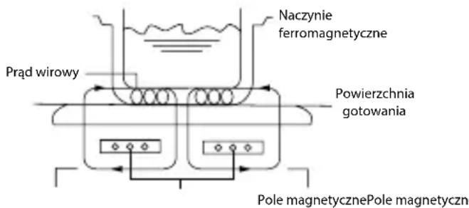 Prąd wirowy Naczynie ferromagnetyczne Powierzchnia gotowania Pole magnetycznePole magnetyczne