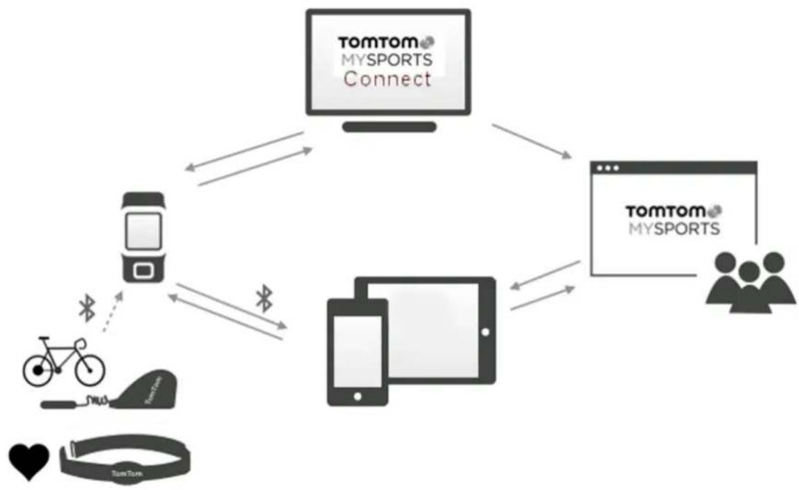 TOMTOM Runner 2 Cardio - Compte TomTom MySports - 1