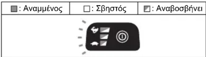 ■ : Αναμμένος □ : Σβηστός ■ : Αναβοσβήνει