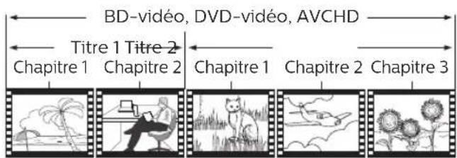 BD-vidéo, DVD-vidéo, AVCHD Titre 1 Titre 2 Chapitre 1 Chapitre 2 Chapitre 1 Chapitre 2 Chapitre 3