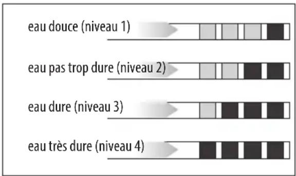eau douce (niveau 1) eau pas trop dure (niveau 2) eau dure (niveau 3) eau très dure (niveau 4)