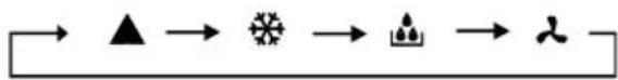 graph LR A["▲"] --> B["☀️"] B --> C["齿轮"] C --> D["人"]