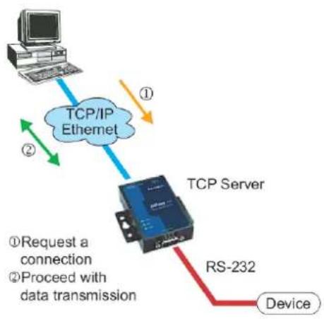 Moxa 5150A-T - TCP Server Mode - 1