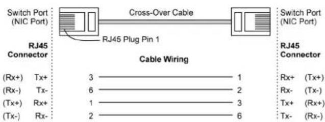 Switch Port (NIC Port) RJ45 Connector Cross-Over Cable RJ45 Plug Pin 1 Switch Port (NIC Port) RJ45 Connector Cable Wiring (Rx+) Tx+ 3 ———— 1 (Rx-) Tx- 6 ———— 2 (Tx+) Rx+ 1 ———— 3 (Tx-) Rx- 2 ———— 6 Rx+ (Tx+) Rx- (Tx-) Tx+ (Rx+) Tx- (Rx-)