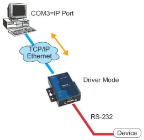 Moxa 5150A-T - Real COM Mode - 1