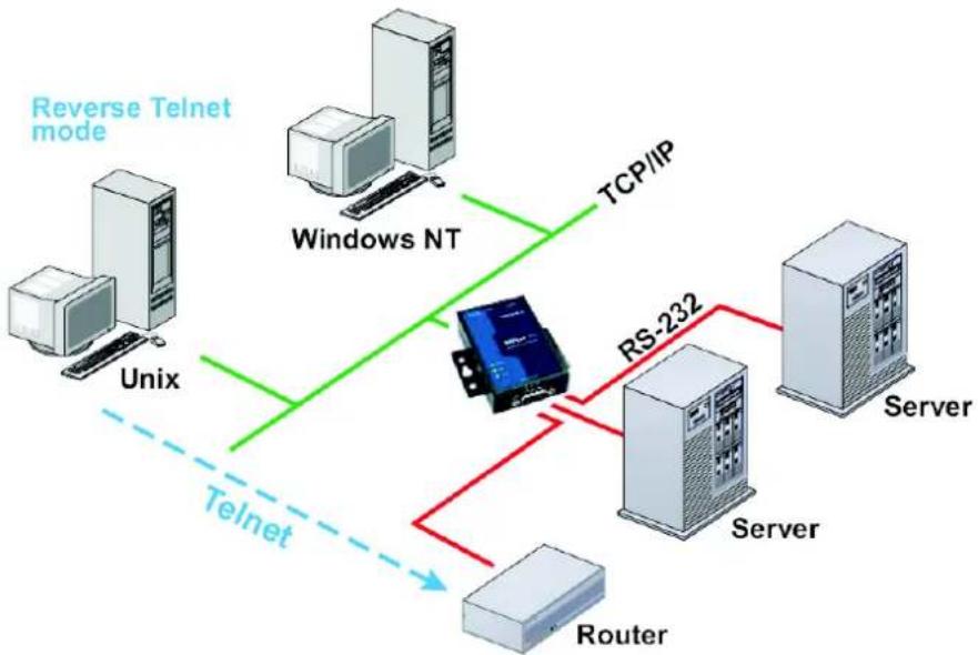 Moxa 5150A-T - Reverse Telnet Mode - 1
