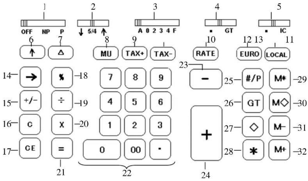 1 OFF NP P 6 7 ↑ △ 2 ↓ 5/4 ↑ 8 MU TAX+ TAX- 3 A 0 2 3 4 F 9 10 RATE 12 13 11 EURO LOCAL 5 IC 14 → × -18 7 8 9 15 +/- ÷ -19 4 5 6 16 C X -20 1 2 3 17 CE = 21 0 00 · 22 23 - 25-#/P M# -29 24 + 26 GT M◇ -30 27 ◇ M- -31 28 * M+ -32
