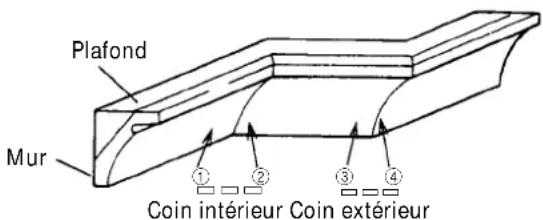 Plafond Mur Coin interieur Coin extérieur