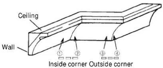 Ceiling Wall ① ② ③ ④ Inside corner Outside corner