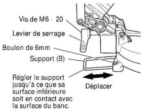 Vis de M6 - 20 Levier de serrage Boulon de 6mm Support (B) Régler le support jusqu'à ce que sa surface inférieure soit en contact avec la surface du banc. Déplacer