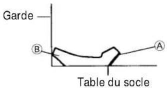 Garde B A Table du socle