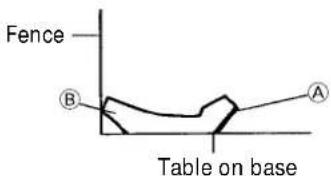 Fence B A Table on base