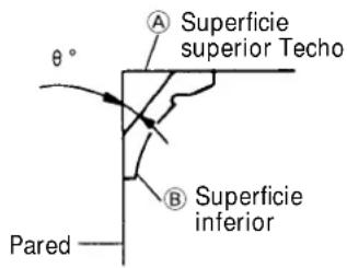 A Superficie superior Techo B Superficie inferior θ° Pared