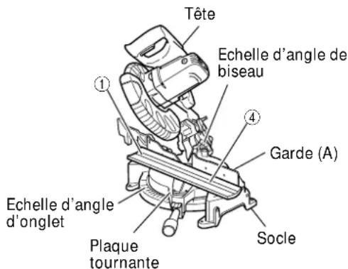 Tête Echelle d'angle de biseau ① ④ Garde (A) Echelle d'angle d'onglet Plaque tournante Socle