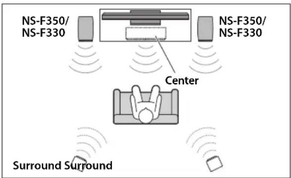 YAMAHA NS-F330 - ■Verwendung als Frontlautsprecher in einem Multikanalsystem - 1