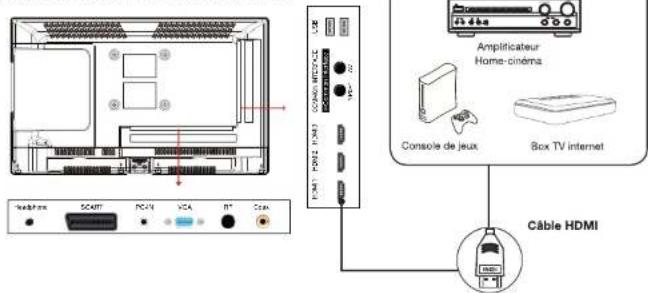 Amplificateur Home-cinéma Console de jeux Box TV internet Câble HDMI