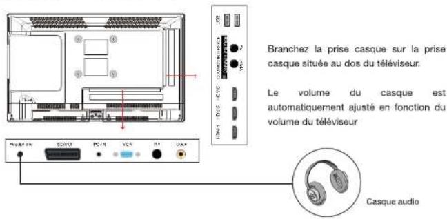 Branchez la prise casque sur la prise casque située au dos du téléviseur. Le volume du casque est automatiquement ajusté en fonction du volume du téléviseur Casque audio