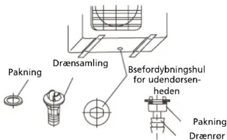 Pakning Drænsamling Bsefordybningshul for udendørsen- heden Pakning Drænrør