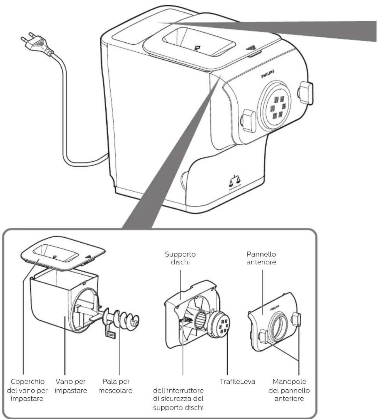 PHILIPS Coperchio del vano per impastare Vano per impastare Pala per mescolare dell'interruttore di sicurezza del supporto dischi Supporto dischi TrafileLeva Pannello anteriore Manopole del pannello anteriore