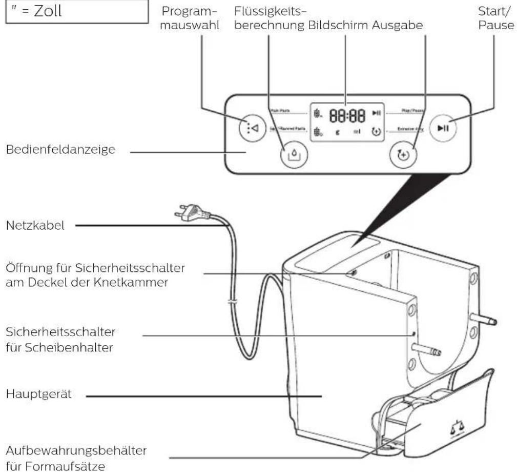 " = Zoll Program- mauswahl Flüssigkeits- berechnung Bildschirm Ausgabe Start/ Pause Bedienfeldanzeige Netzkabel Öffnung für Sicherheitsschalter am Deckel der Knetkammer Sicherheitsschalter für Scheibenhalter Hauptgerät Aufbewahrungsbehälter für Formaufsätze