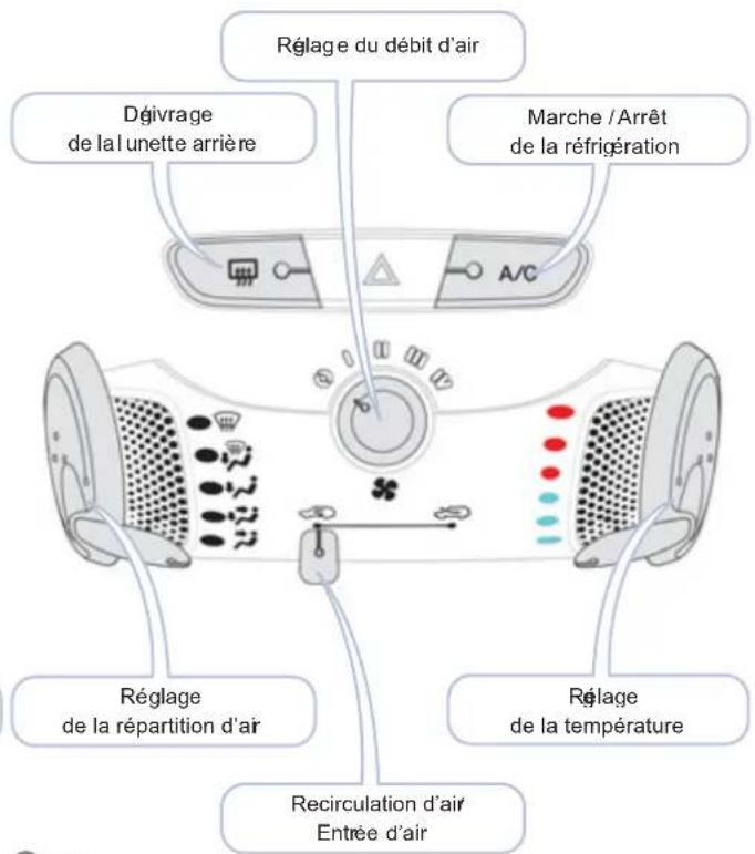 Réglage du débit d'air Dégrivage de la unette arrière Marche / Arrêt de la réfrigération A/C Réglage de la répartition d'air Réglage de la température Recirculation d'air Entrée d'air