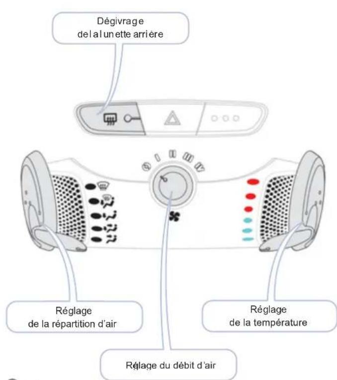 Dégivrage del a l'unette arrière Réglage de la répartition d'air Réglage de la température Réglage du débit d'air