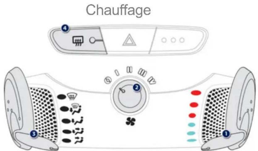 Chauffage ① ② ③ ④