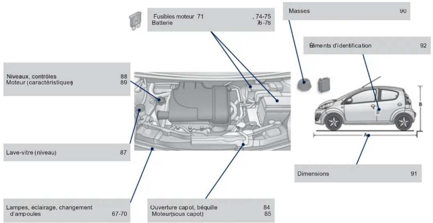 Fusibles moteur 71 , 74-75 Batterie 76-78 Masses 90 Éléments d'identification 92 Niveaux, contrôles 88 Moteur (caractéristiques) 89 Lave-vitre (niveau) 87 Dimensions 91 Lampes, éclairage, changement d'ampoules 67-70 Ouverture capot, béquille 84 Moteur(sous capot) 85