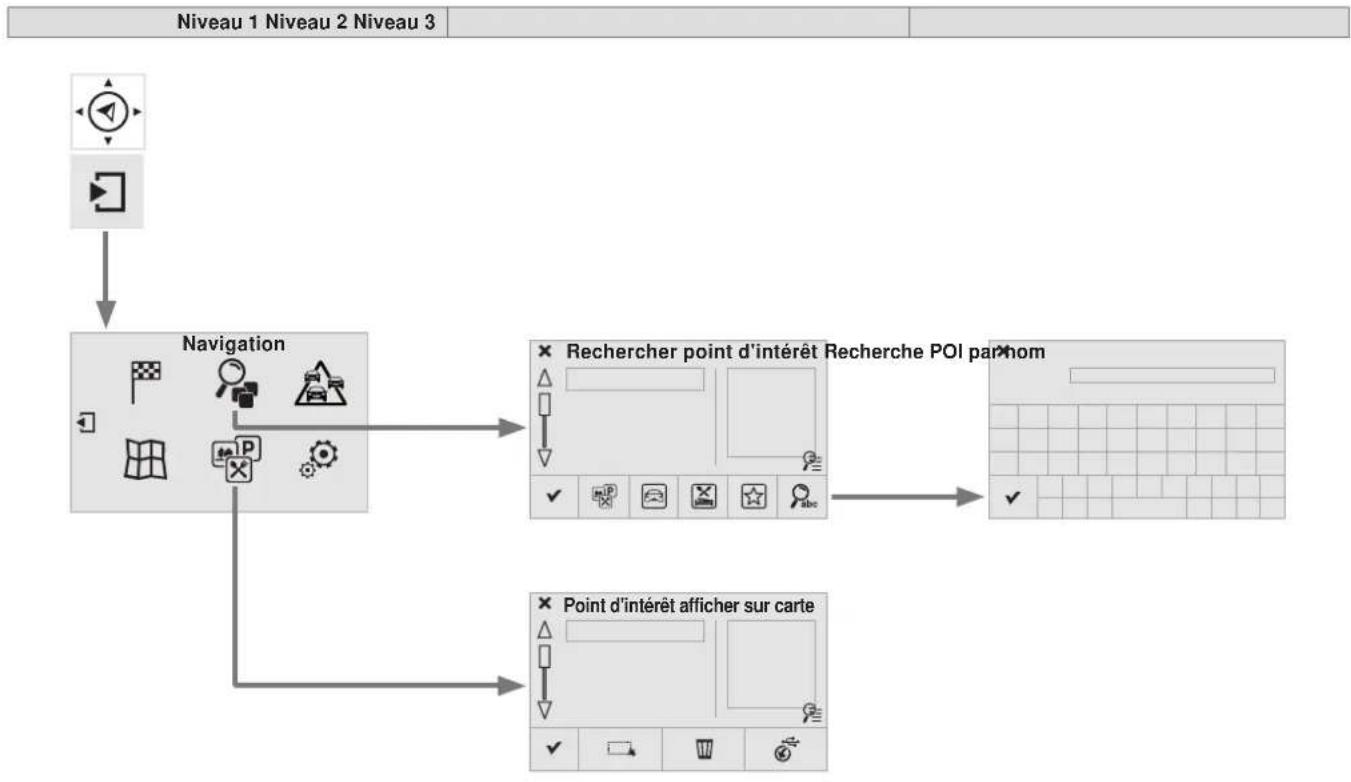 graph TD A["Niveau 1"] --> B["Navigation"] B --> C["Rechercher point d'intérêt Recherche POI par nom"] B --> D["Point d'intérêt afficher sur carte"]