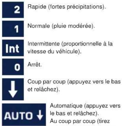 2 Rapide (fortes précipitations). 1 Normale (pluie modérée). Int Intermittente (proportionnelle à la vitesse du véhicule). 0 Arrêt. ↓ Coup par coup (appuyez vers le bas et relâchez). AUTO ↓ Automatique (appuyez vers le bas et relâchez). Au coup par coup (tirez)