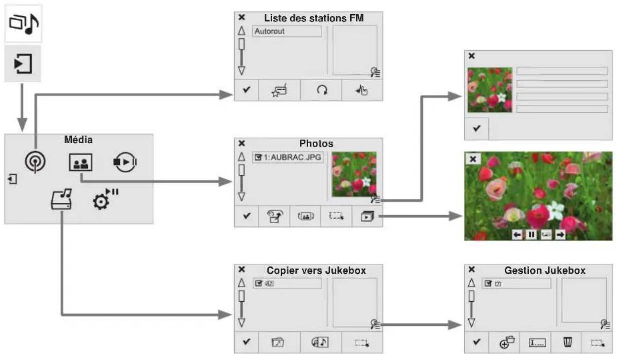 graph TD A["Audio"] --> B["Media"] B --> C["Liste des stations FM\nAutorout"] B --> D["Photos\n1: AUBRAC.JPG"] B --> E["Copier vers Jukebox"] B --> F["Gestion Jukebox"]