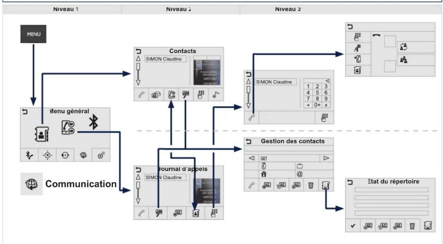 graph TD A["MENU"] --> B["Menu général"] B --> C["Communication"] C --> D["Contacts"] C --> E["Journal d'appels"] D --> F["Gestion des contacts"] E --> F F --> G["Etat du répertoire"]